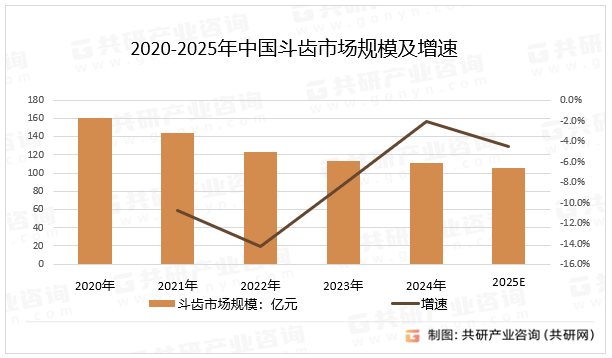 2020-2025年中国斗齿市场规模及增速