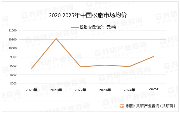 2020-2025年中国松脂市场均价