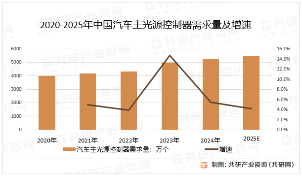 2020-2025年中国汽车主光源控制器需求量及增速