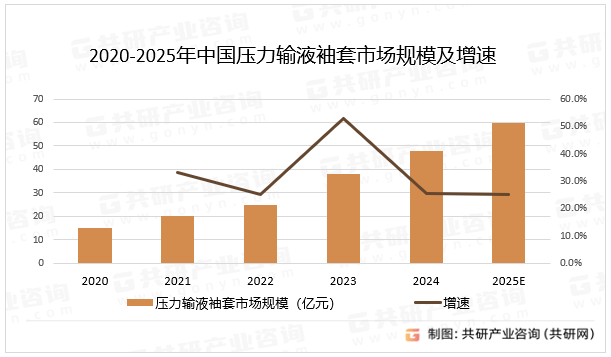 2020-2025年中国压力输液袖套市场规模及增速