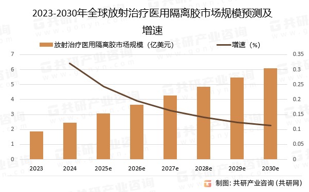 随着癌症发病率的上升和放疗技术的普及，医用隔离胶作为提升放疗精准度、减少副作用的关键材料，市场需求持续扩大。2023年，全球放射治疗医用隔离胶市场规模约为1.87亿美元，预计2030年放射治疗医用隔离胶市场规模将增至6.09亿美元，2023年至2030年的复合年增长率为18.3%。2023-2030年全球放射治疗医用隔离胶市场规模预测及增速