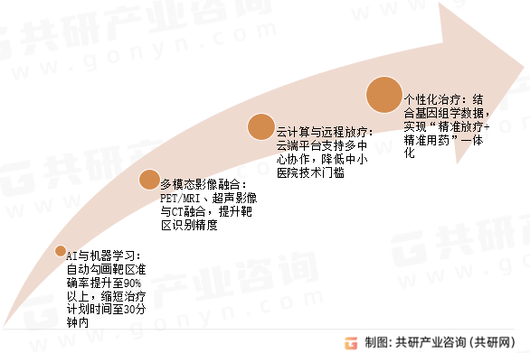 放疗配套软件未来趋势