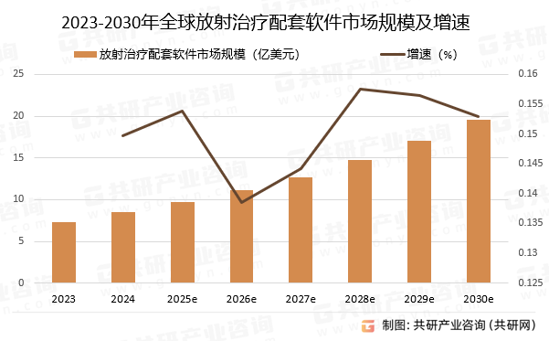 2023-2030年全球放射治疗配套软件市场规模预测及增速