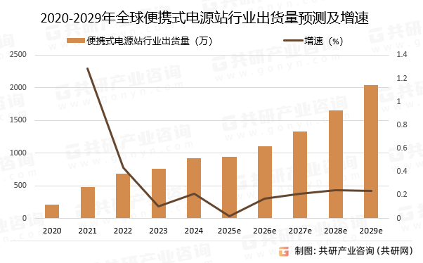2020-2029年全球便携式电源站行业出货量预测及增速