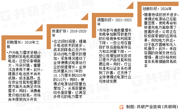 便携式电站行业发展历程