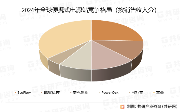 2024年全球便携式电源站竞争格局（按销售收入分）