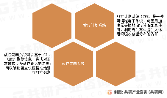 放疗配套软件主要种类