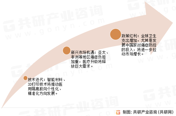 放射治疗医用隔离胶未来趋势