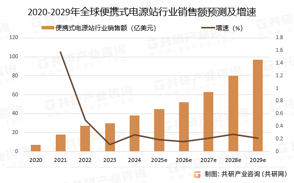 2020-2029年全球便携式电源站行业销售额预测及增速