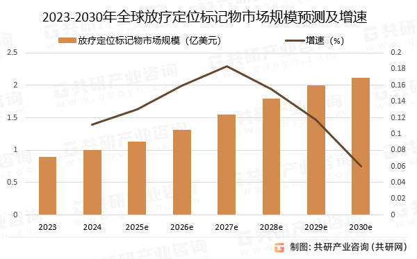 2023-2030年全球放疗定位标记物市场规模预测及增速