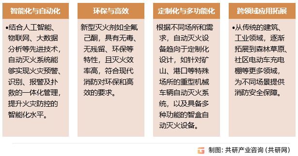 自动灭火设备行业发展趋势