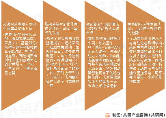 中国智能悬架未来发展趋势