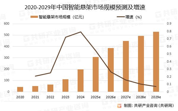 2020-2029年中国智能悬架市场规模预测及增速