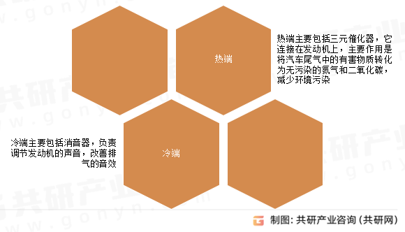 排气系统是车辆的重要组成部分之一，负责排放发动机燃烧过程中产生的废气，并确保这些废气能够以安全、环保的方式排放到大气中，随着全球对环境保护要求的提高和汽车排放标准的严格，排气系统的作用、应用及其重要性变得尤为突出。汽车排气系统主要分类