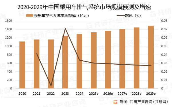 2020-2029年中国乘用车排气系统市场规模预测及增速