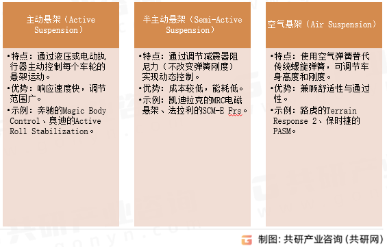 智能悬架技术类型