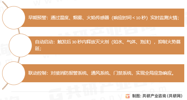 自动灭火设备主要功能