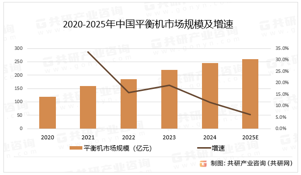 2020-2025年中国平衡机市场规模及增速
