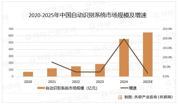 2020-2025年中国自动识别系统市场规模及增速