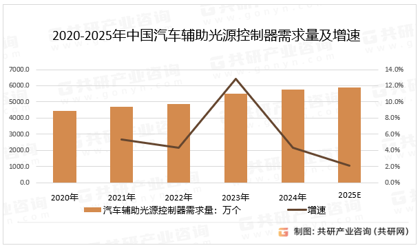 2020-2025年中国汽车辅助光源控制器需求量及增速
