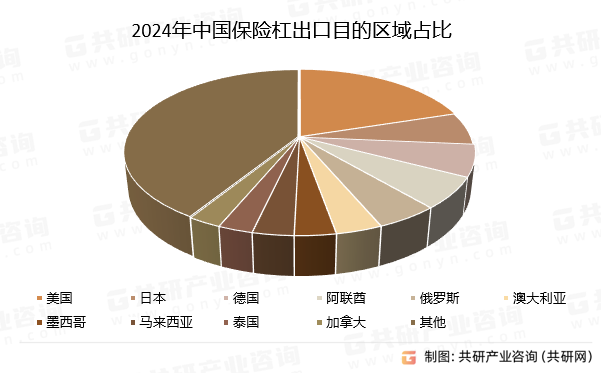 2024年中国保险杠出口目的区域占比