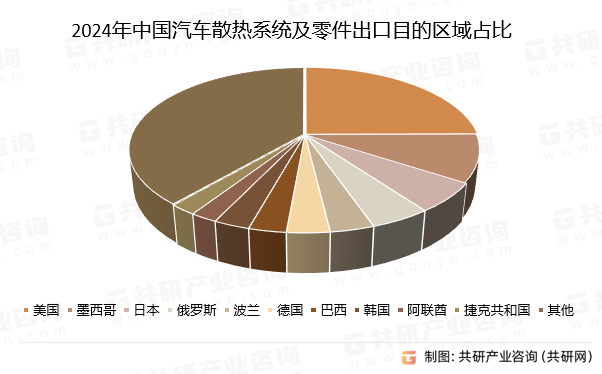 2024年中国汽车散热系统及零件出口目的区域占比