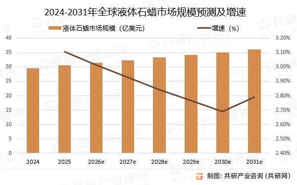 2024-2031年全球液体石蜡市场规模预测及增速