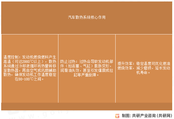 汽车散热系统核心作用