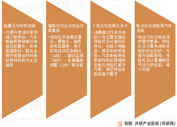 汽车保险杠市场发展趋势