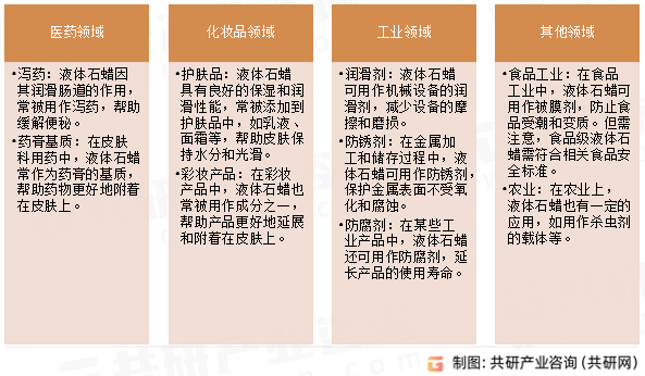 液体石蜡应用领域