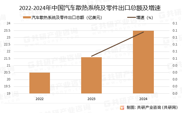 2022-2024年中国汽车散热系统及零件出口总额及增速