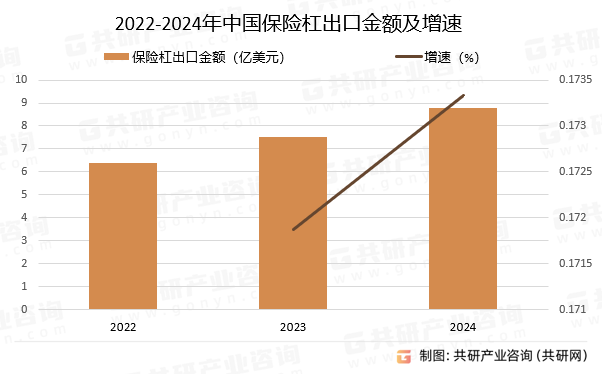 2022-2024年中国保险杠出口金额及增速