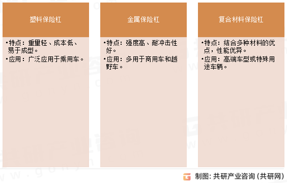 保险杠类型