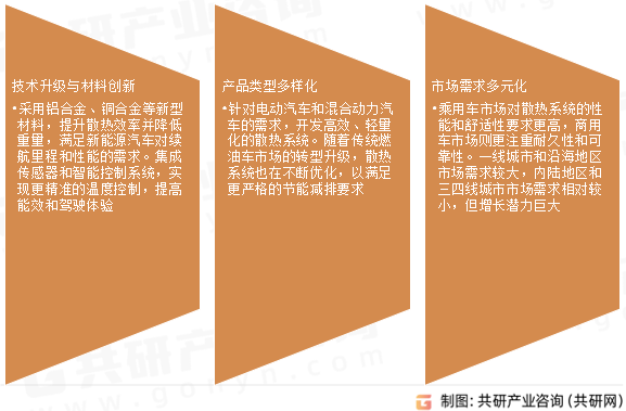 中国汽车散热系统市场发展趋势