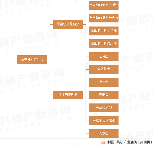 血液分析仪分类