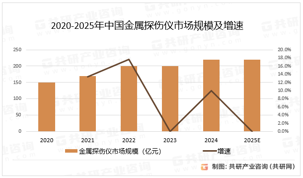 2020-2025年中国金属探伤仪市场规模及增速