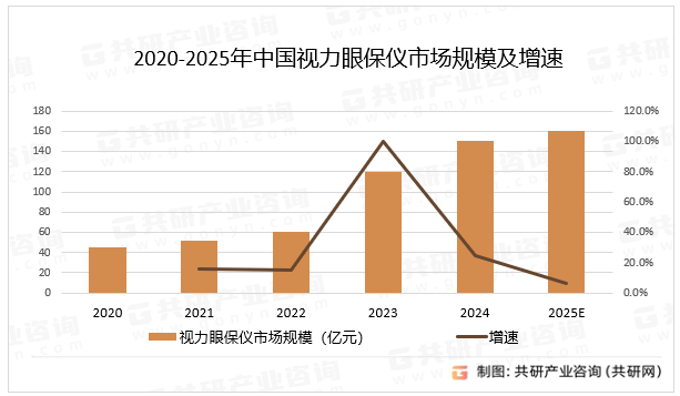 2020-2025年中国视力眼保仪市场规模及增速