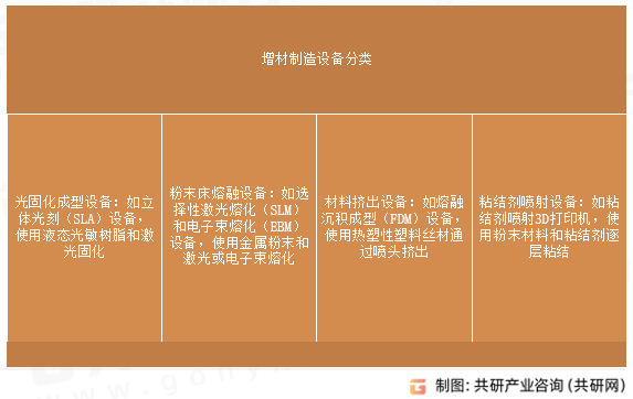 增材制造设备分类