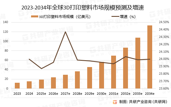 2023-2034年全球3D打印塑料市场规模预测及增速