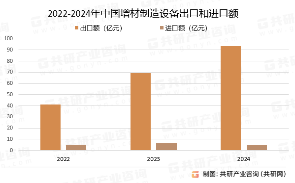2022-2024年中国增材制造设备出口和进口额