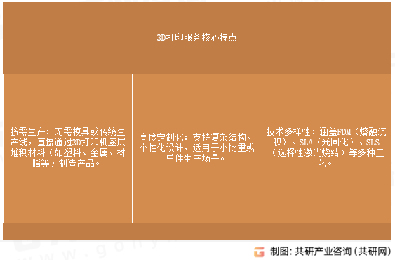 3D打印服务核心特点