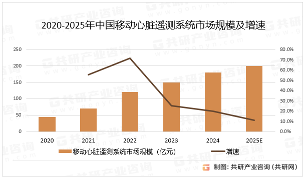 2020-2025年中国移动心脏遥测系统市场规模及增速