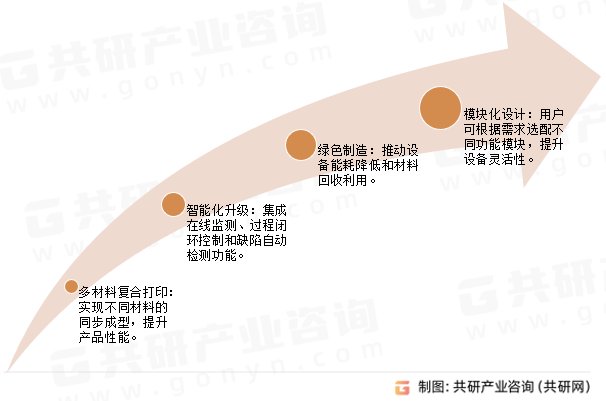 增材制造设备发展趋势