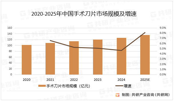 2020-2025年中国手术刀片市场规模及增速