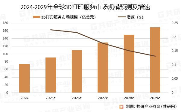 2024-2029年全球3D打印服务市场规模预测及增速