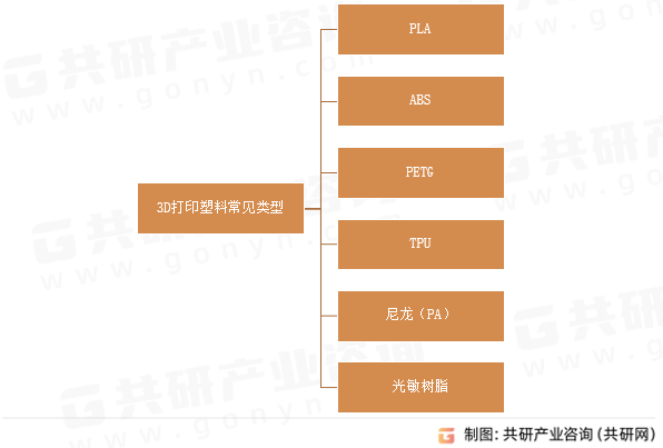 3D打印塑料常见类型