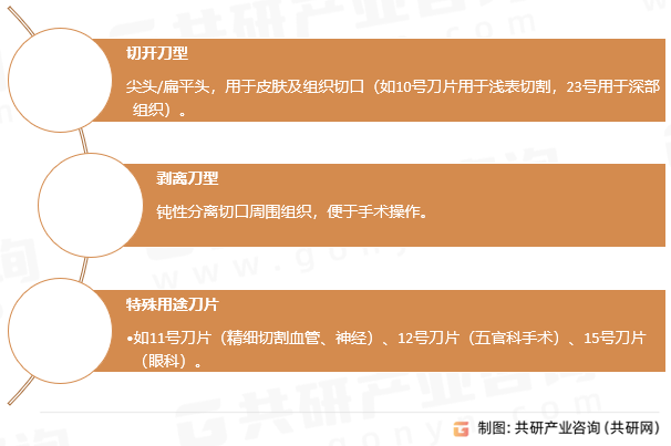 手术刀片类型