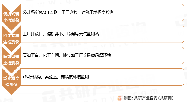 粉尘检测仪类型