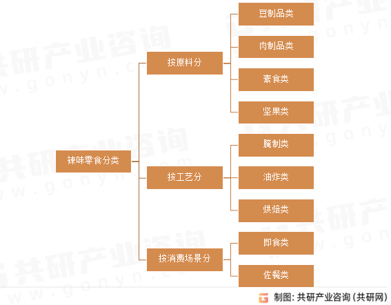 辣味零食分类