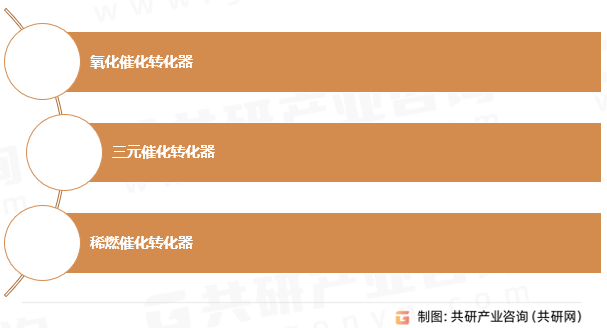 催化转化器主要种类